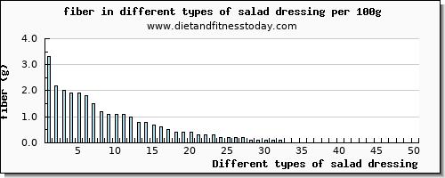 salad dressing fiber per 100g